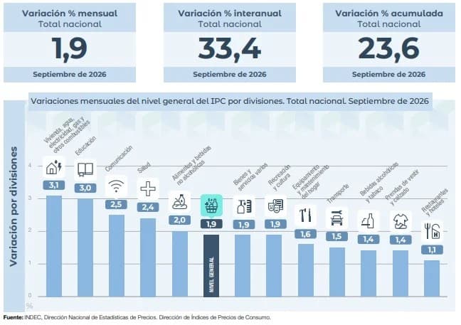 La inflación de septiembre fue del 1,9%